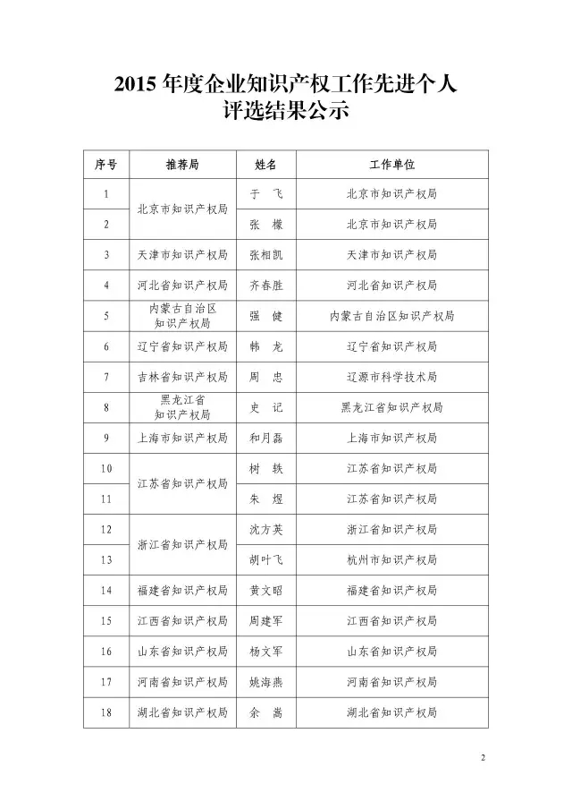 國知局：2015企業(yè)知識產(chǎn)權(quán)工作先進(jìn)集體和個人評選結(jié)果公示