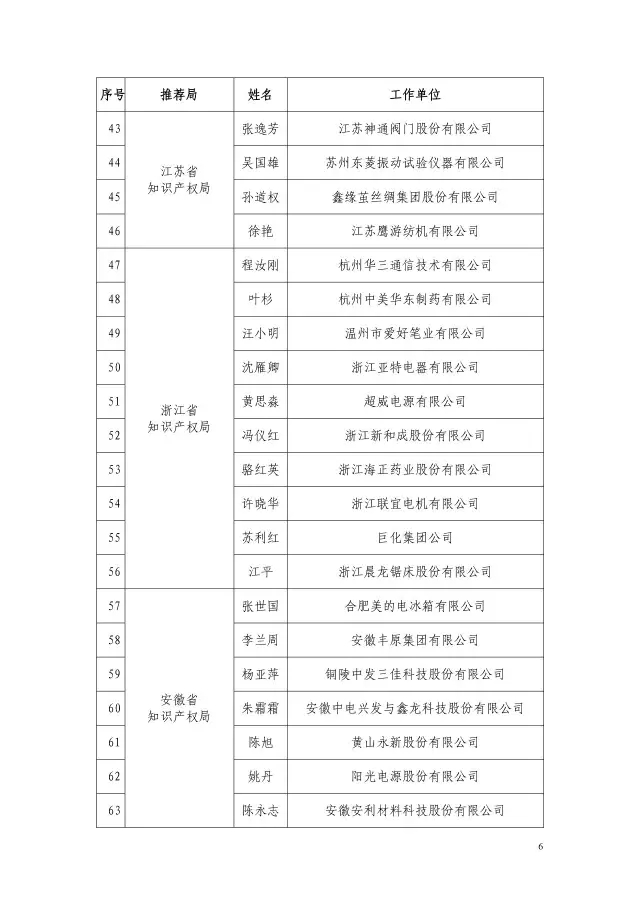 國知局：2015企業(yè)知識產(chǎn)權(quán)工作先進(jìn)集體和個人評選結(jié)果公示