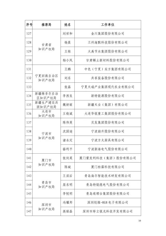 國知局：2015企業(yè)知識產(chǎn)權(quán)工作先進(jìn)集體和個人評選結(jié)果公示