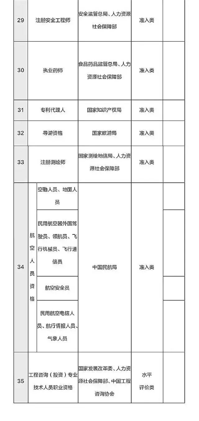 總理力推，國家職業(yè)資格目錄清單公示了！ （含最全名單）