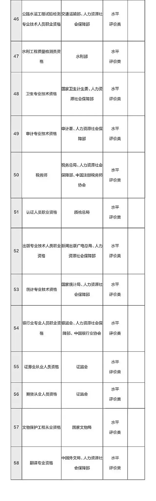 總理力推，國家職業(yè)資格目錄清單公示了！ （含最全名單）