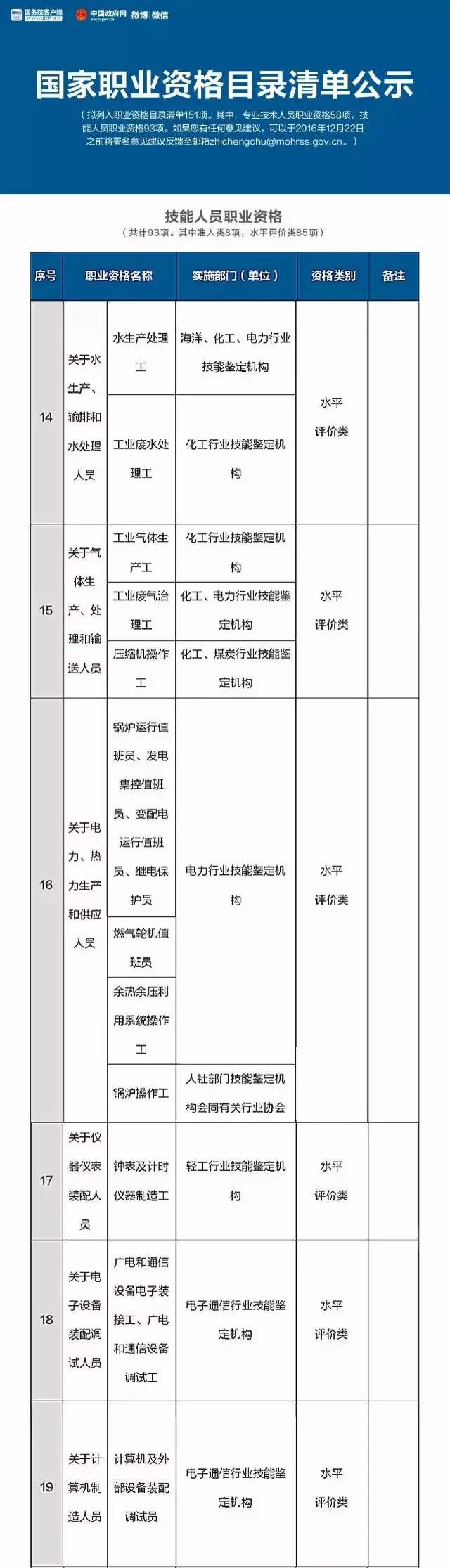 總理力推，國家職業(yè)資格目錄清單公示了！ （含最全名單）