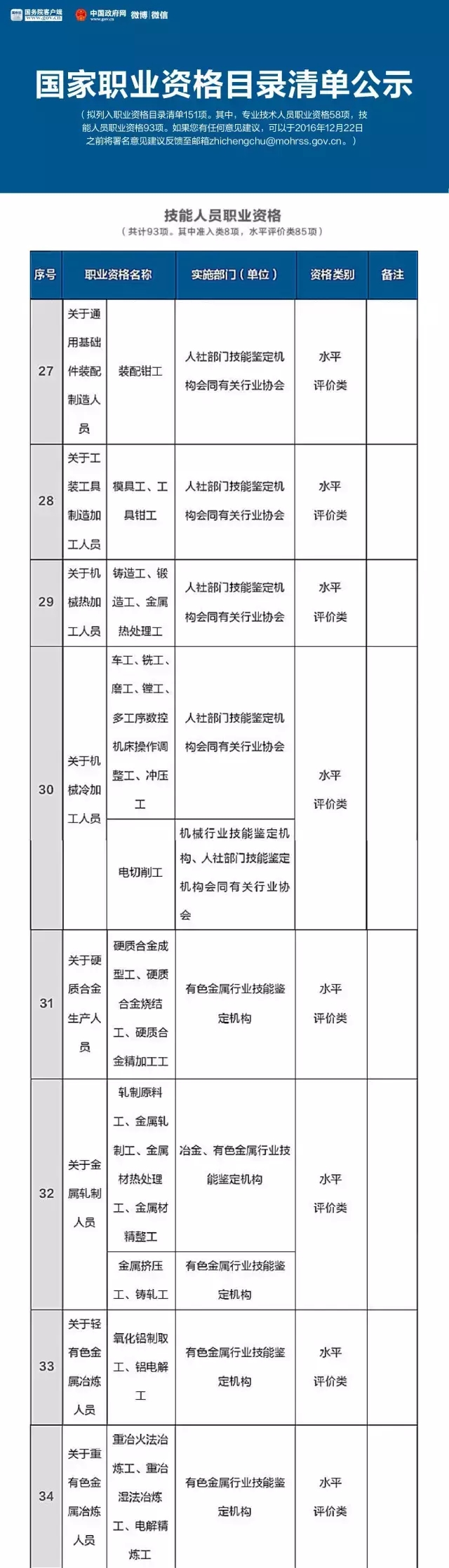 總理力推，國家職業(yè)資格目錄清單公示了！ （含最全名單）