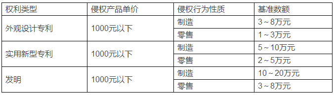 專利侵權(quán)怎么賠償？