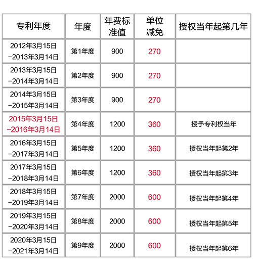 【優(yōu)蟻網(wǎng)之專利年費(fèi)小課堂①】解析中國(guó)專利年費(fèi)減繳新政策