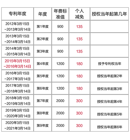 【優(yōu)蟻網(wǎng)之專利年費(fèi)小課堂①】解析中國(guó)專利年費(fèi)減繳新政策