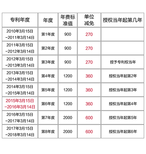 【優(yōu)蟻網(wǎng)之專利年費(fèi)小課堂①】解析中國(guó)專利年費(fèi)減繳新政策