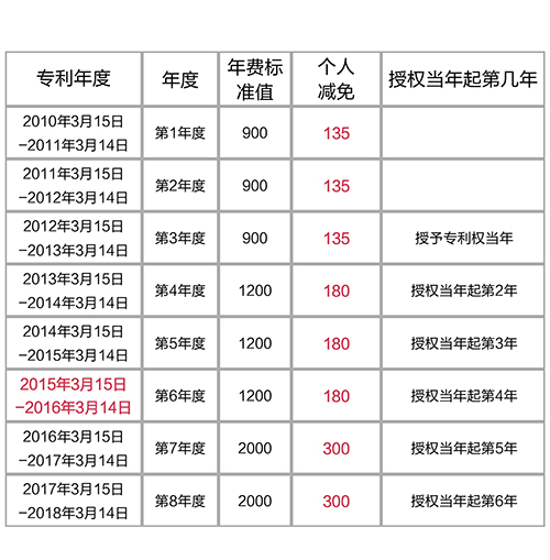 【優(yōu)蟻網(wǎng)之專利年費(fèi)小課堂①】解析中國(guó)專利年費(fèi)減繳新政策