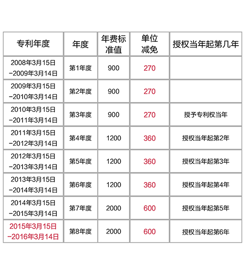 【優(yōu)蟻網(wǎng)之專利年費(fèi)小課堂①】解析中國(guó)專利年費(fèi)減繳新政策