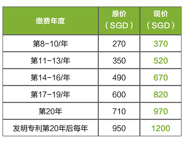 新加坡專利年費(fèi)將于4月1日起上調(diào)，提前交可以省錢啦！