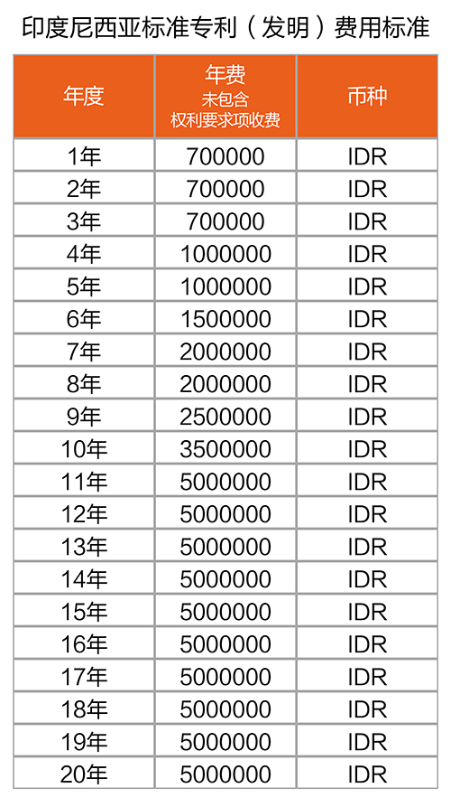 【優(yōu)蟻網(wǎng)之專利年費小課堂⑤】印度尼西亞的專利年費制度