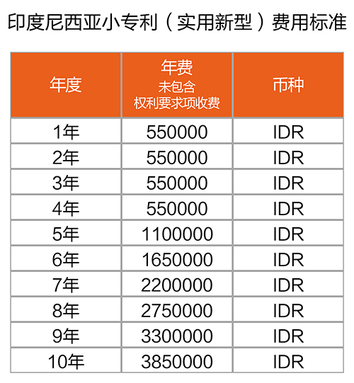 【優(yōu)蟻網(wǎng)之專利年費小課堂⑤】印度尼西亞的專利年費制度