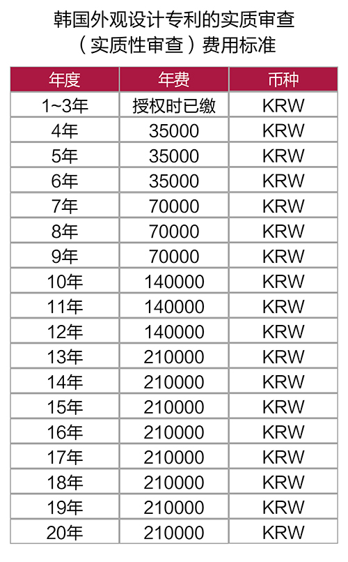 【優(yōu)蟻網(wǎng)之專利年費小課堂⑥】韓國外觀設(shè)計專利申請中的形式審查