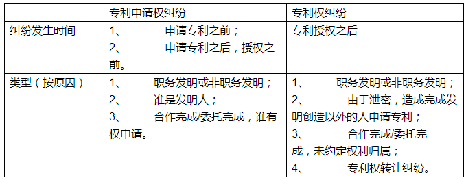 專利權屬糾紛的注意點