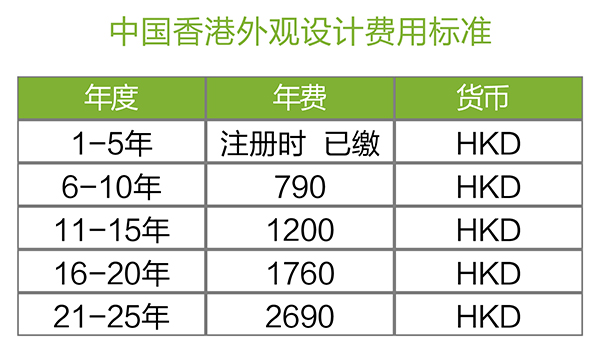 【優(yōu)蟻網(wǎng)之專利年費(fèi)小課堂⑧】中國香港專利年費(fèi)及外觀設(shè)計(jì)續(xù)展制度