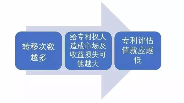 深挖專利價值評估中的關鍵因子