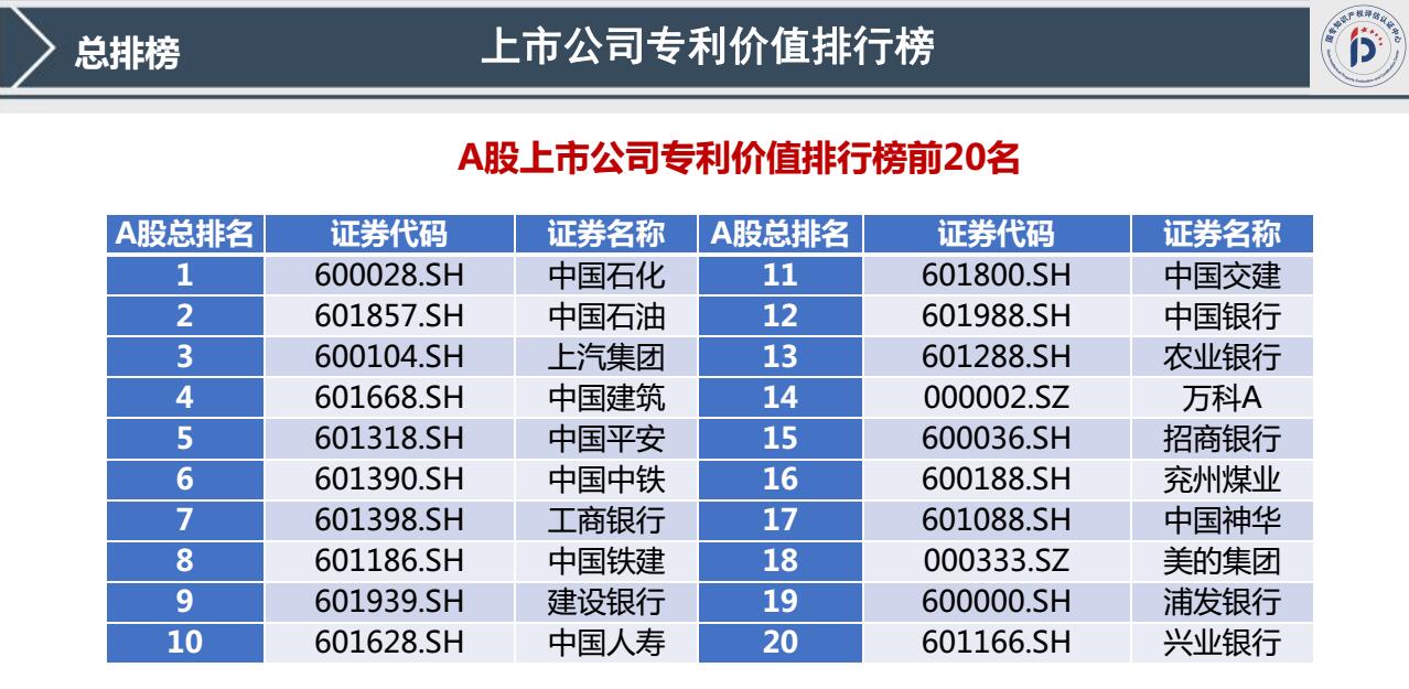 我國(guó)首發(fā)《上市公司專利記分牌》《上市公司專利價(jià)值排行榜》！