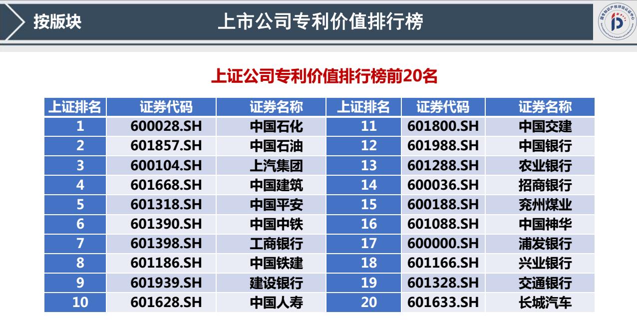 我國(guó)首發(fā)《上市公司專利記分牌》《上市公司專利價(jià)值排行榜》！