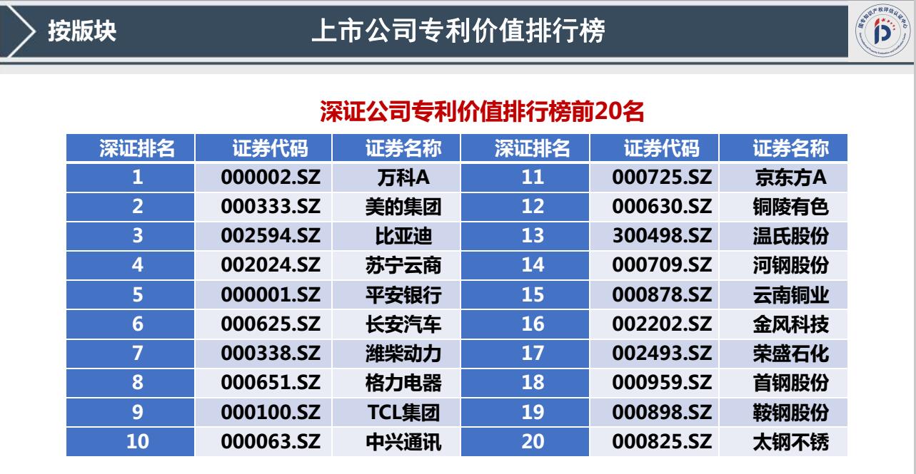 我國(guó)首發(fā)《上市公司專利記分牌》《上市公司專利價(jià)值排行榜》！