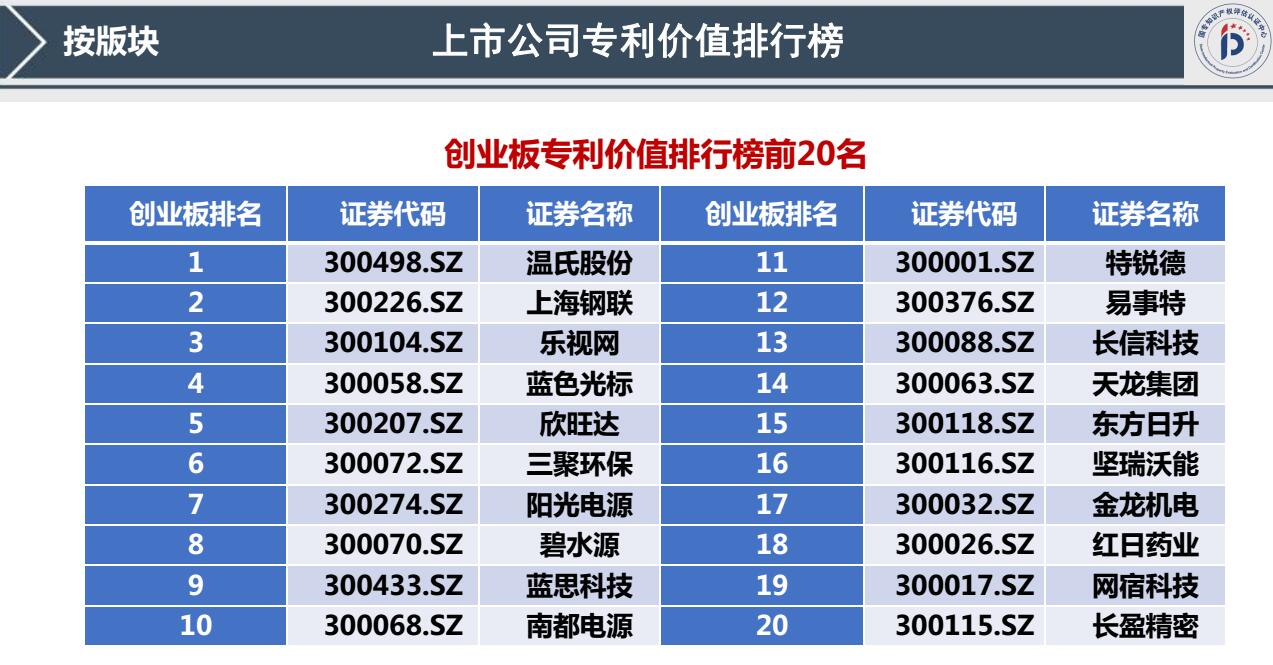 我國(guó)首發(fā)《上市公司專利記分牌》《上市公司專利價(jià)值排行榜》！