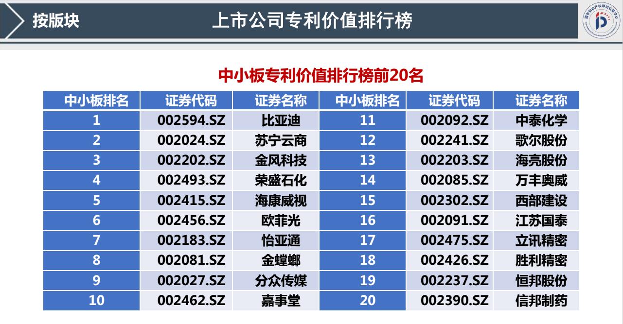 我國(guó)首發(fā)《上市公司專利記分牌》《上市公司專利價(jià)值排行榜》！