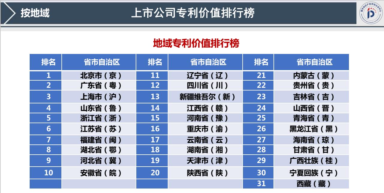 我國(guó)首發(fā)《上市公司專利記分牌》《上市公司專利價(jià)值排行榜》！