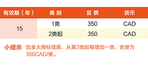 【優(yōu)蟻網淺析】美國、加拿大專利年費制度及商標續(xù)展制度