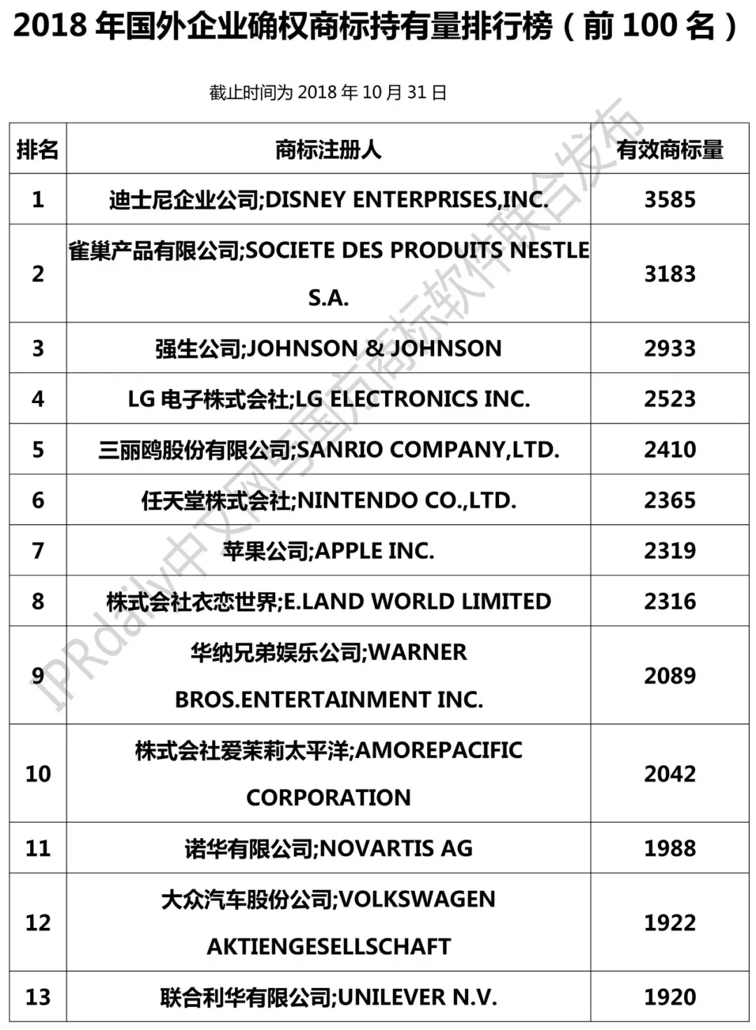 2018年國外企業(yè)確權(quán)商標(biāo)持有量排行榜（TOP100）