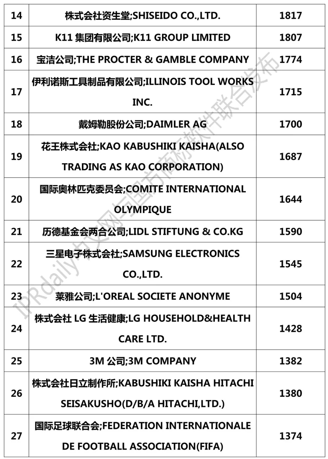 2018年國外企業(yè)確權(quán)商標(biāo)持有量排行榜（TOP100）