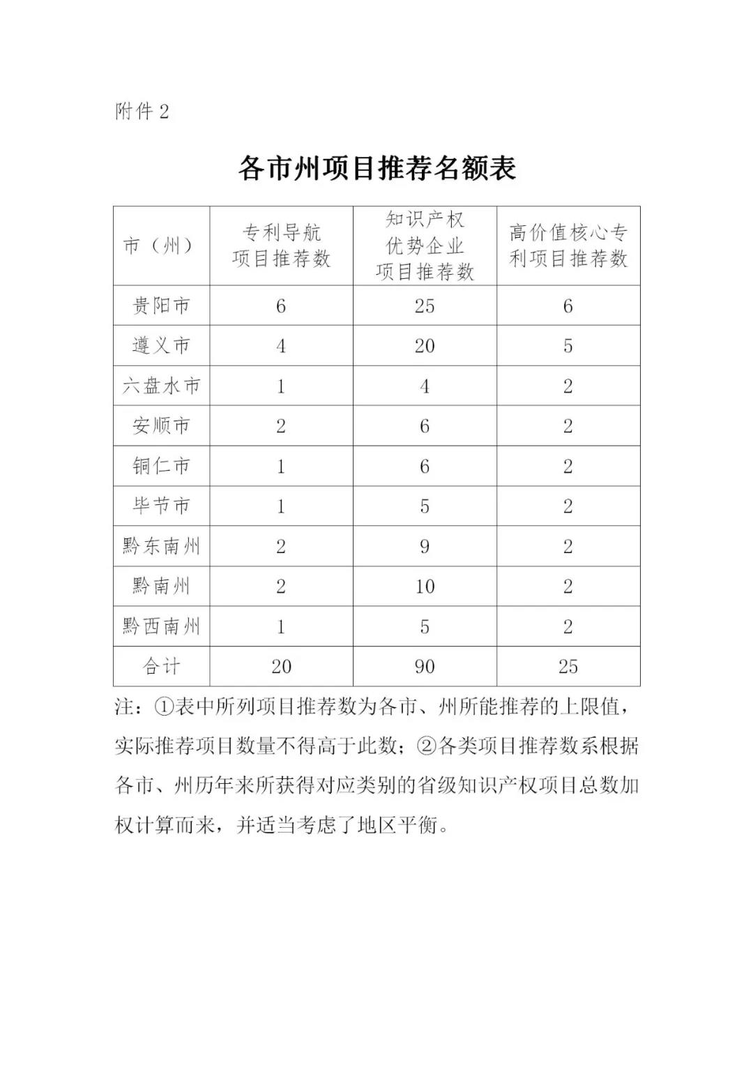 最高可資助50萬元！2022年貴州省知識(shí)產(chǎn)權(quán)運(yùn)用促進(jìn)項(xiàng)目開始申報(bào)