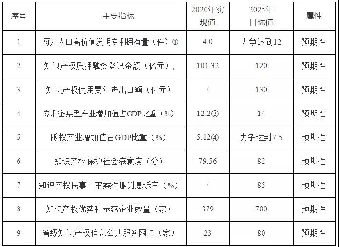 《安徽省“十四五”知識(shí)產(chǎn)權(quán)發(fā)展規(guī)劃》全文發(fā)布！