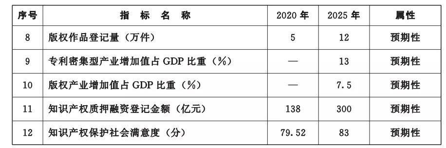 《湖北省知識產(chǎn)權(quán)“十四五”規(guī)劃》全文發(fā)布！  ?