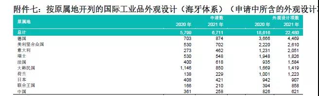 剛剛！中國在2021年海牙體系申請數(shù)據(jù)中排名第十，小米等公司排名前列