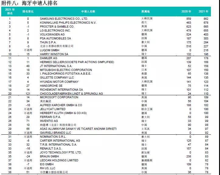 剛剛！中國在2021年海牙體系申請數(shù)據(jù)中排名第十，小米等公司排名前列