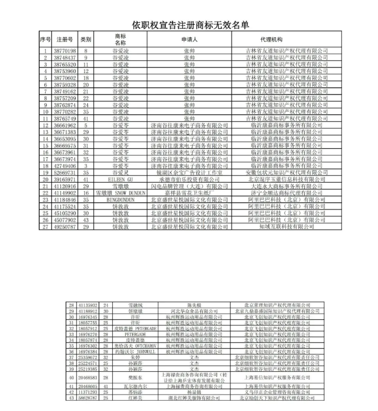 472件“冰墩墩”、“谷愛凌”系列商標被國知局駁回或依職權(quán)無效（附名單）