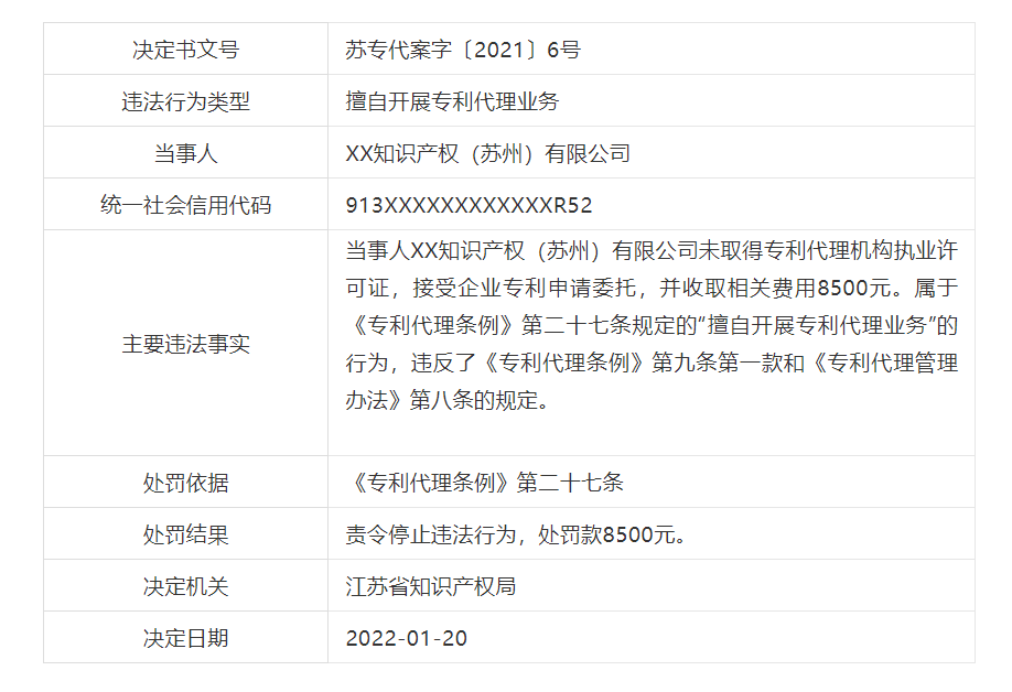 罰款近21萬(wàn)！6家機(jī)構(gòu)因擅自開(kāi)展專利代理業(yè)務(wù)被罰