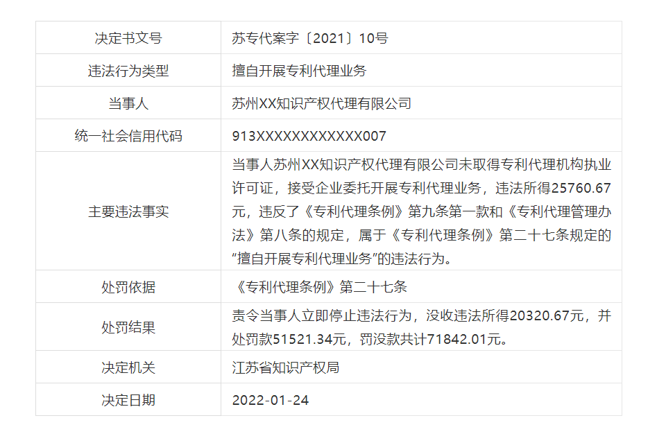 罰款近21萬(wàn)！6家機(jī)構(gòu)因擅自開(kāi)展專利代理業(yè)務(wù)被罰