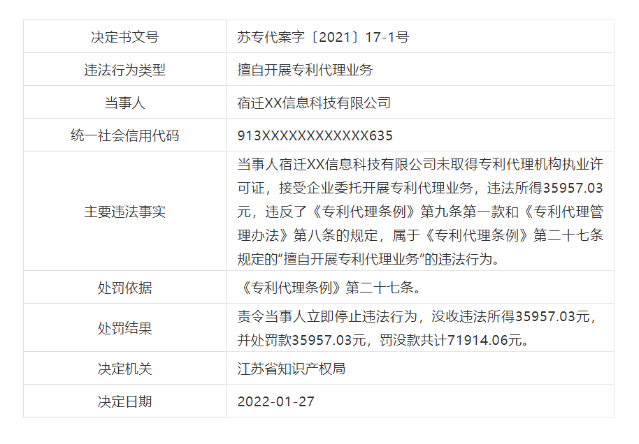 罰款近21萬(wàn)！6家機(jī)構(gòu)因擅自開(kāi)展專利代理業(yè)務(wù)被罰