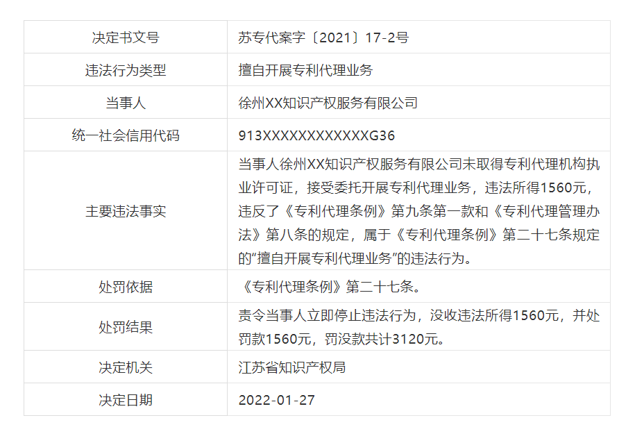 罰款近21萬！6家機構因擅自開展專利代理業(yè)務被罰