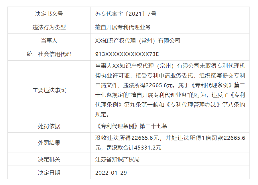 罰款近21萬！6家機構因擅自開展專利代理業(yè)務被罰