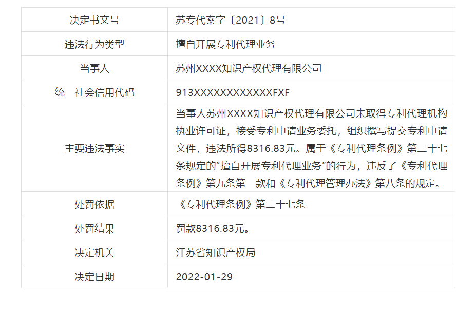 罰款近21萬！6家機構因擅自開展專利代理業(yè)務被罰