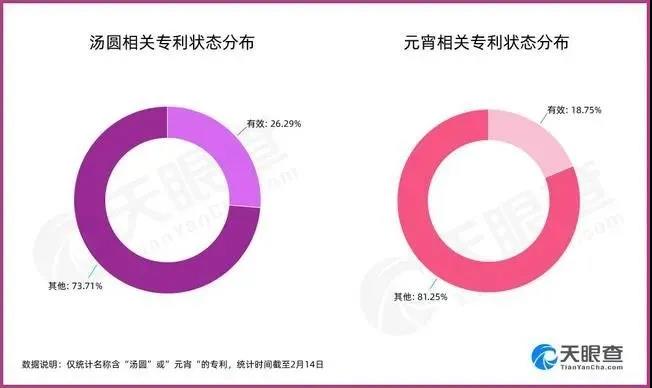 “湯圓”專利商標(biāo)數(shù)量完勝“元宵”？