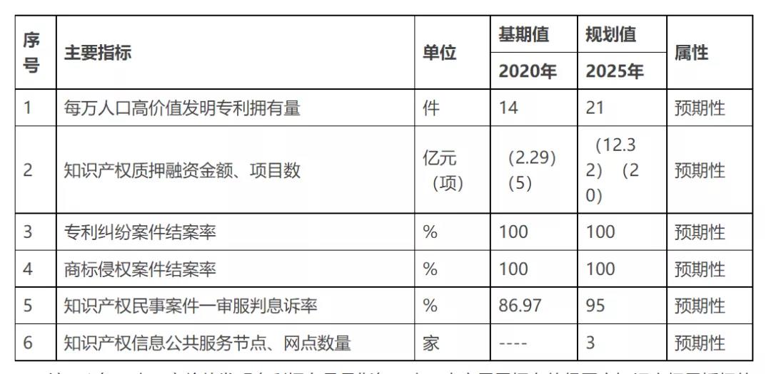 《珠海市知識產(chǎn)權(quán)事業(yè)發(fā)展“十四五”規(guī)劃》全文發(fā)布！