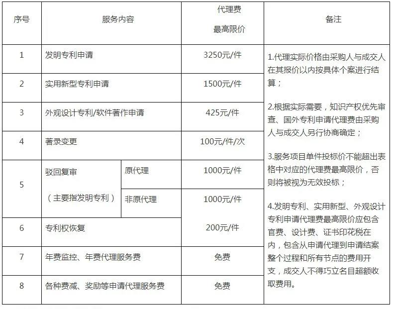 外觀設(shè)計(jì)專利代理費(fèi)最高限價(jià)425元/件！廣西一婦幼保健院115萬(wàn)8采購(gòu)知識(shí)產(chǎn)權(quán)代理服務(wù)