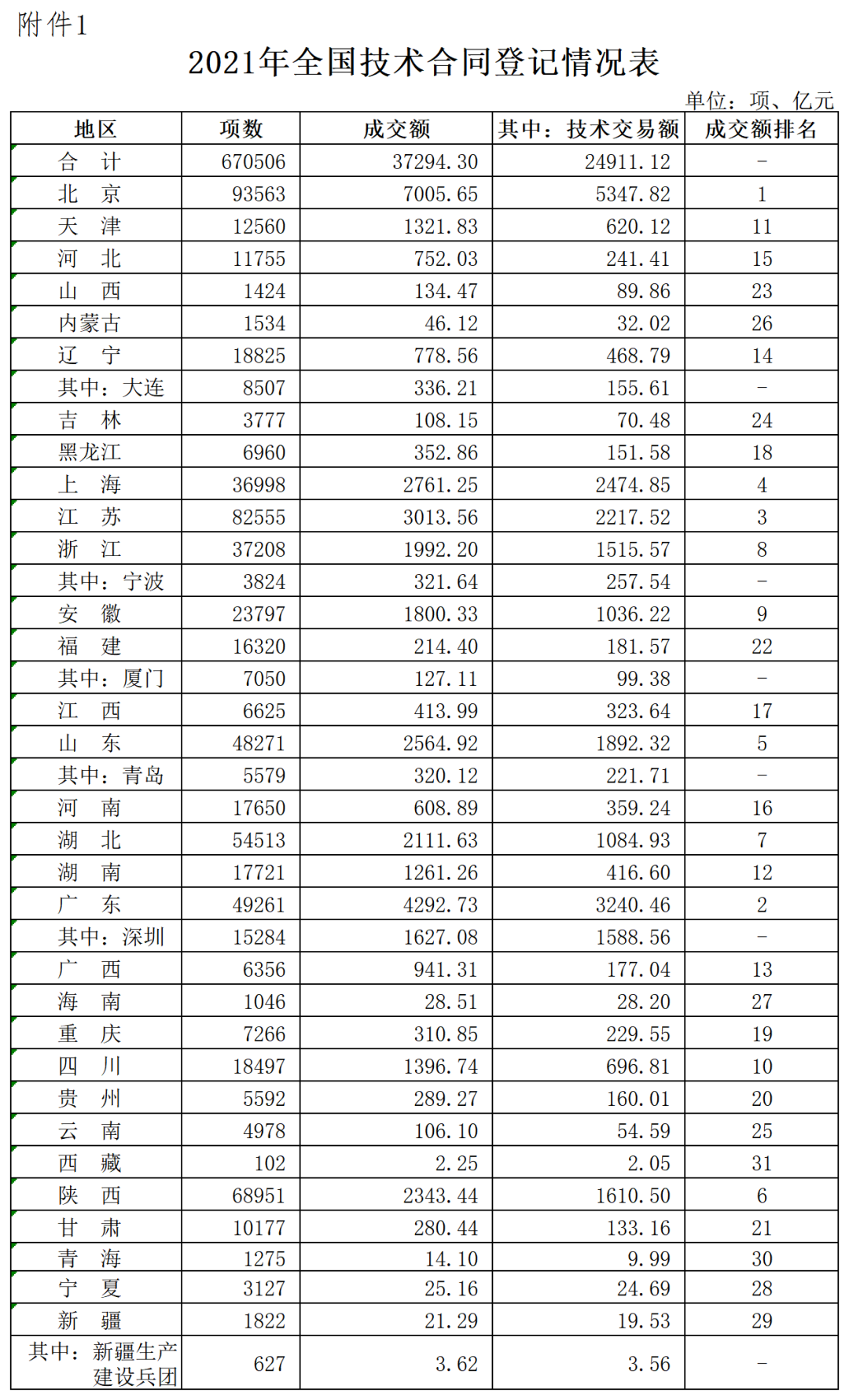 2021年全國(guó)技術(shù)合同成交額37294.3億，其中技術(shù)交易額為24911.12億！