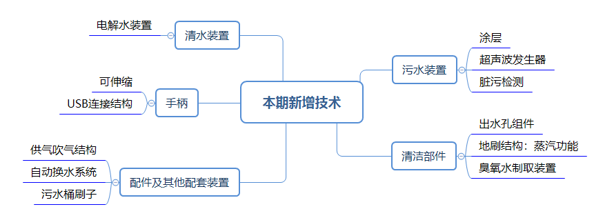 爆款追蹤丨洗地機領域最新技術動態(tài)和競爭格局