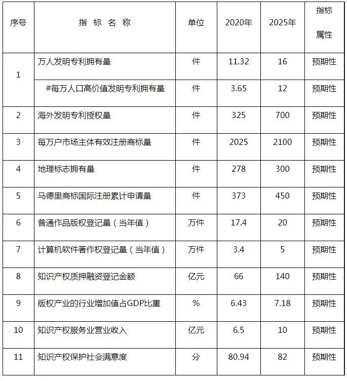 《重慶市知識(shí)產(chǎn)權(quán)保護(hù)和運(yùn)用“十四五”規(guī)劃（2021—2025年）》全文發(fā)布