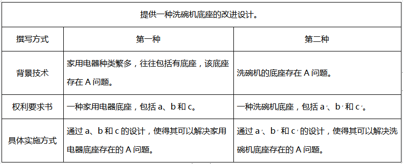 撰寫發(fā)明或者實(shí)用新型專利時(shí)對技術(shù)領(lǐng)域的考量