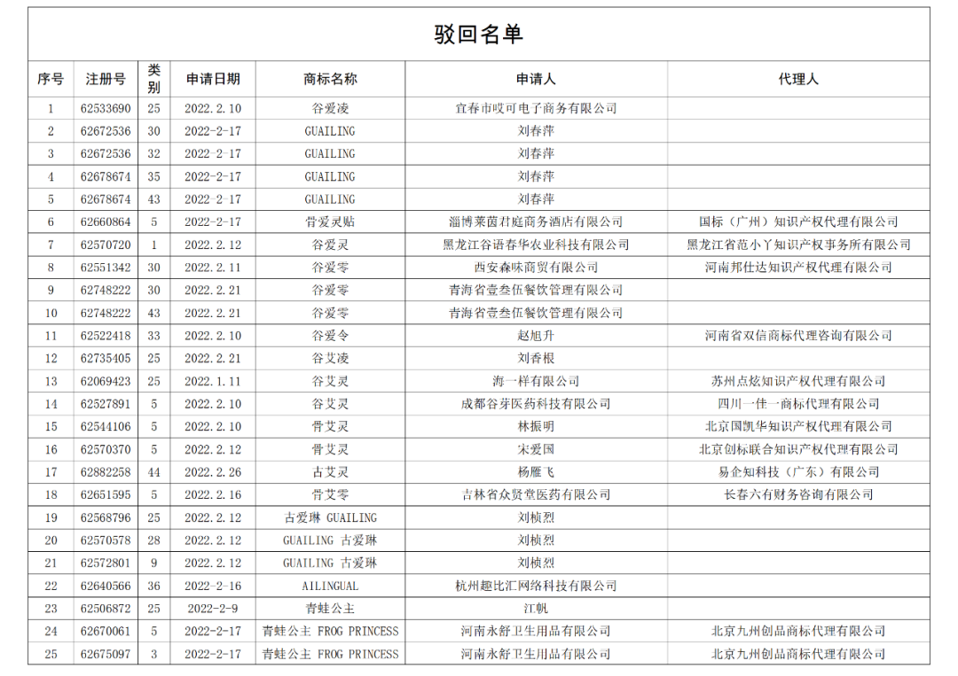 依法駁回“谷愛凌”等1270件涉冬奧會(huì)、冬殘奧會(huì)商標(biāo)注冊(cè)申請(qǐng)