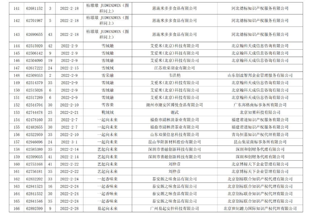 依法駁回“谷愛凌”等1270件涉冬奧會(huì)、冬殘奧會(huì)商標(biāo)注冊(cè)申請(qǐng)